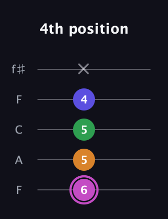 B Diminished Sharp 13th guitar tab — 4th position (6 5 5 4 x) in Open D (f♯DF♯AD) · Capo 3