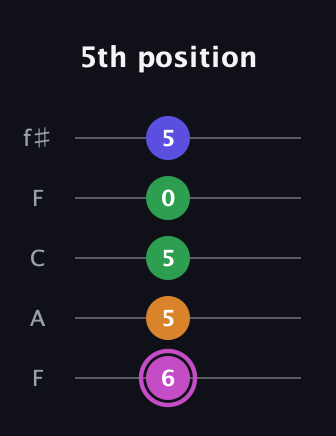 B Diminished Sharp 13th guitar tab — 5th position (6 5 5 0 5) in Open D (f♯DF♯AD) · Capo 3