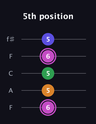 B Diminished Sharp 13th guitar tab — 5th position (6 5 5 6 5) in Open D (f♯DF♯AD) · Capo 3