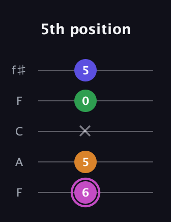 B Diminished Sharp 13th guitar tab — 5th position (6 5 x 0 5) in Open D (f♯DF♯AD) · Capo 3