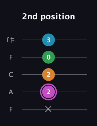 B Diminished Sharp 5th guitar tab — 2nd position (x 2 2 0 3) in Open D (f♯DF♯AD) · Capo 3