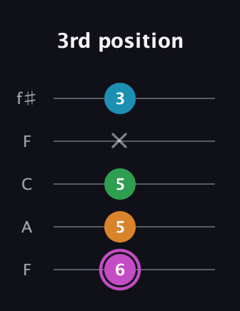 B Diminished Sharp 5th guitar tab — 3rd position (6 5 5 x 3) in Open D (f♯DF♯AD) · Capo 3