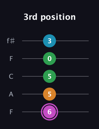 B Diminished Sharp 5th guitar tab — 3rd position (6 5 5 0 3) in Open D (f♯DF♯AD) · Capo 3