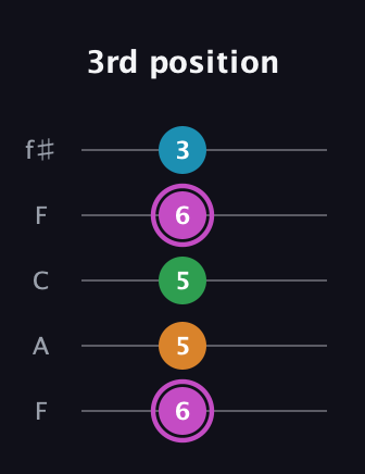 B Diminished Sharp 5th guitar tab — 3rd position (6 5 5 6 3) in Open D (f♯DF♯AD) · Capo 3