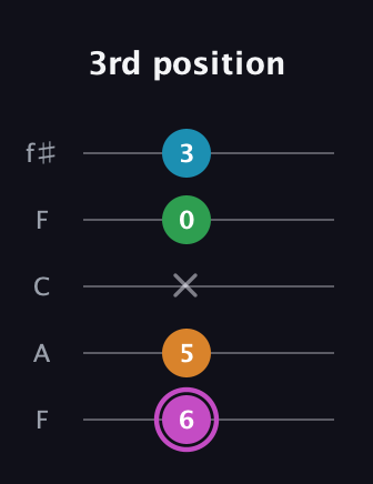 B Diminished Sharp 5th guitar tab — 3rd position (6 5 x 0 3) in Open D (f♯DF♯AD) · Capo 3