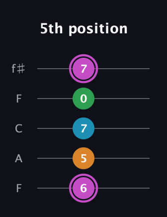 B Diminished Sharp 5th guitar tab — 5th position (6 5 7 0 7) in Open D (f♯DF♯AD) · Capo 3