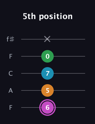 B Diminished Sharp 5th guitar tab — 5th position (6 5 7 0 x) in Open D (f♯DF♯AD) · Capo 3