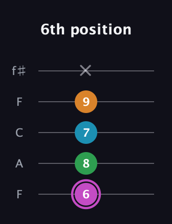 B Diminished Sharp 5th guitar tab — 6th position (6 8 7 9 x) in Open D (f♯DF♯AD) · Capo 3