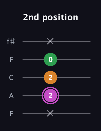 B Diminished Sharp 9th guitar tab — 2nd position (x 2 2 0 x) in Open D (f♯DF♯AD) · Capo 3