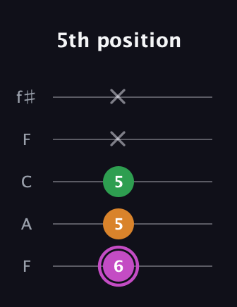 B Diminished Sharp 9th guitar tab — 5th position (6 5 5 x x) in Open D (f♯DF♯AD) · Capo 3