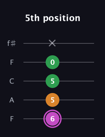 B Diminished Sharp 9th guitar tab — 5th position (6 5 5 0 x) in Open D (f♯DF♯AD) · Capo 3