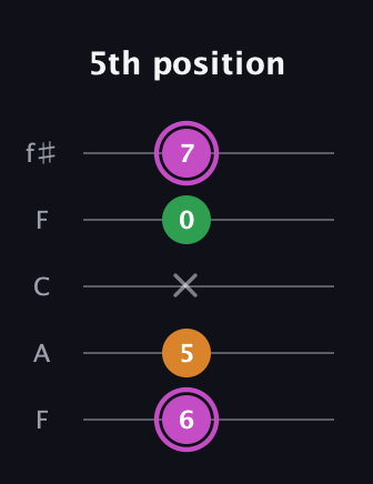 B Diminished Sharp 9th guitar tab — 5th position (6 5 x 0 7) in Open D (f♯DF♯AD) · Capo 3