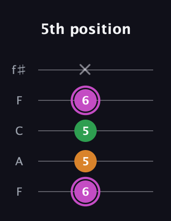 B Diminished Sharp 9th guitar tab — 5th position (6 5 5 6 x) in Open D (f♯DF♯AD) · Capo 3