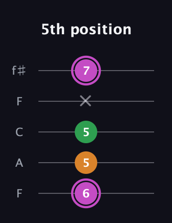 B Diminished Sharp 9th guitar tab — 5th position (6 5 5 x 7) in Open D (f♯DF♯AD) · Capo 3