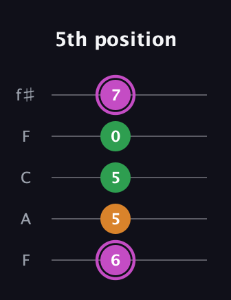 B Diminished Sharp 9th guitar tab — 5th position (6 5 5 0 7) in Open D (f♯DF♯AD) · Capo 3