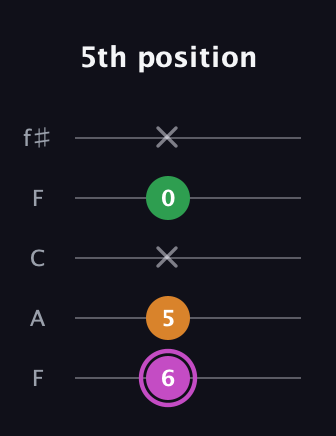 B Diminished Sharp 9th guitar tab — 5th position (6 5 x 0 x) in Open D (f♯DF♯AD) · Capo 3