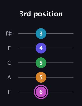 B Half-Diminished 7th Sharp 5th guitar tab — 3rd position (6 5 5 4 3) in Open D (f♯DF♯AD) · Capo 3