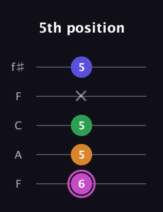 B Half-Diminished 7th Sharp 9th guitar tab — 5th position (6 5 5 x 5) in Open D (f♯DF♯AD) · Capo 3