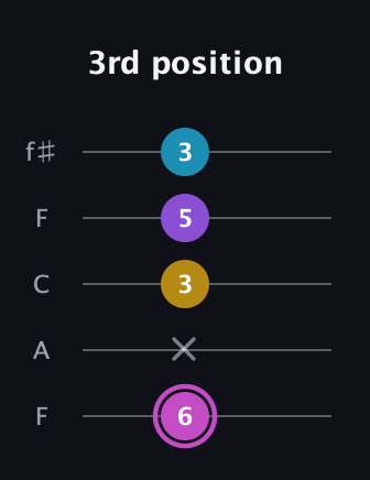 B Major 7th Sharp 5th guitar tab — 3rd position (6 x 3 5 3) in Open D (f♯DF♯AD) · Capo 3