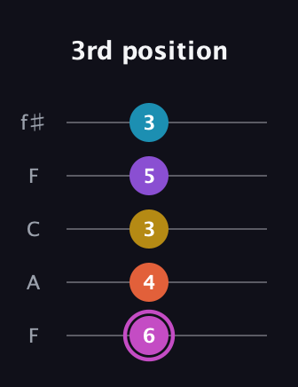 B Major 9th Sharp 5th guitar tab — 3rd position (6 4 3 5 3) in Open D (f♯DF♯AD) · Capo 3