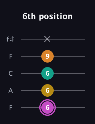 B Major Sharp 9th guitar tab — 6th position (6 6 6 9 x) in Open D (f♯DF♯AD) · Capo 3