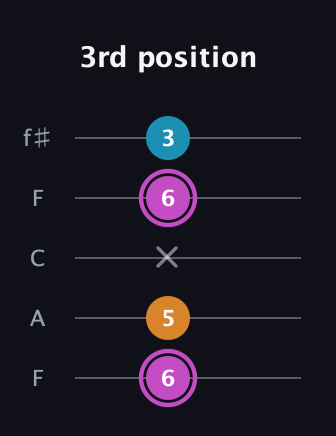 B Minor Sharp 5th guitar tab — 3rd position (6 5 x 6 3) in Open D (f♯DF♯AD) · Capo 3