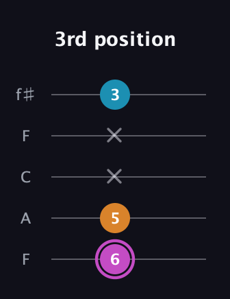 B Minor Sharp 5th guitar tab — 3rd position (6 5 x x 3) in Open D (f♯DF♯AD) · Capo 3