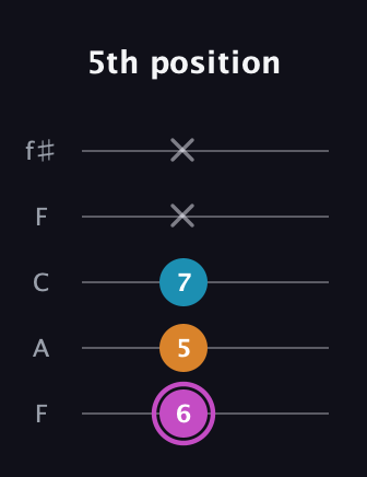 B Minor Sharp 5th guitar tab — 5th position (6 5 7 x x) in Open D (f♯DF♯AD) · Capo 3
