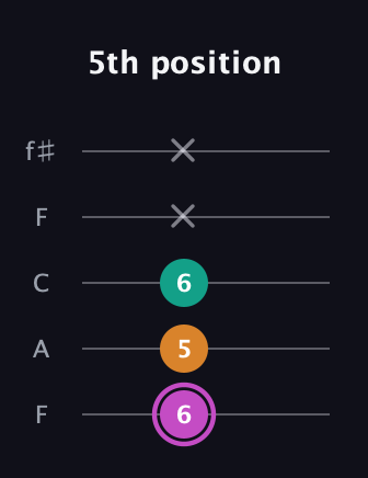 B Minor Sharp 9th guitar tab — 5th position (6 5 6 x x) in Open D (f♯DF♯AD) · Capo 3
