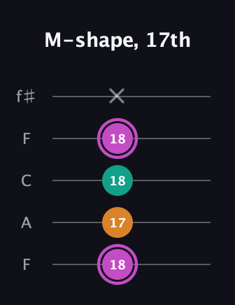 B Minor Sharp 9th guitar tab — M-shape, 17th (18 17 18 18 x) in Open D (f♯DF♯AD) · Capo 3