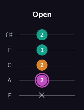 B Minor Sharp 9th guitar tab — Open (x 2 2 1 2) in Open D (f♯DF♯AD) · Capo 3
