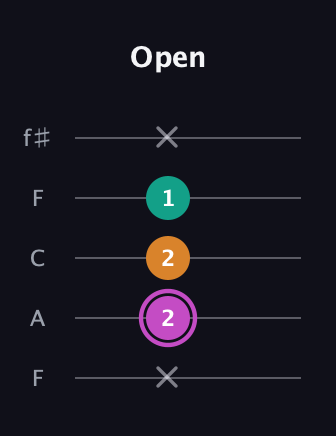 B Minor Sharp 9th guitar tab — Open (x 2 2 1 x) in Open D (f♯DF♯AD) · Capo 3