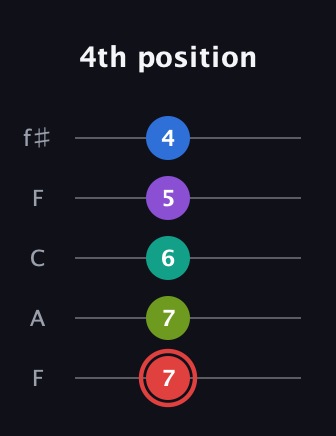 C Augmented 7th Flat 5th guitar tab — 4th position (7 7 6 5 4) in Open D (f♯DF♯AD) · Capo 3