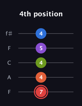 C Augmented 7th Flat 9th guitar tab — 4th position (7 4 4 5 4) in Open D (f♯DF♯AD) · Capo 3