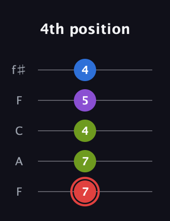 C Augmented 7th Sharp 13th guitar tab — 4th position (7 7 4 5 4) in Open D (f♯DF♯AD) · Capo 3