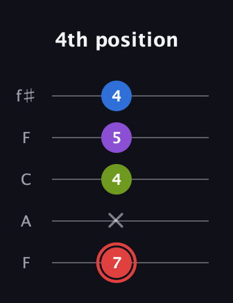 C Augmented 7th Sharp 13th guitar tab — 4th position (7 x 4 5 4) in Open D (f♯DF♯AD) · Capo 3