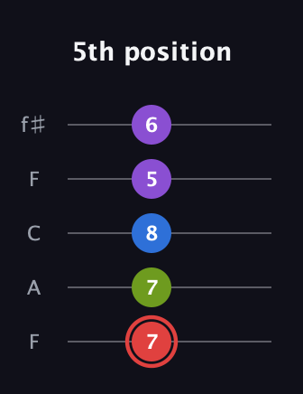 C Augmented 7th Sharp 13th guitar tab — 5th position (7 7 8 5 6) in Open D (f♯DF♯AD) · Capo 3
