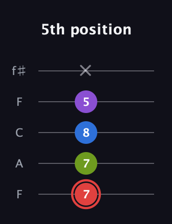 C Augmented 7th Sharp 13th guitar tab — 5th position (7 7 8 5 x) in Open D (f♯DF♯AD) · Capo 3