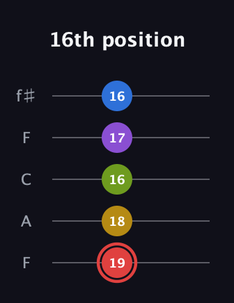 C Augmented 7th Sharp 9th guitar tab — 16th position (19 18 16 17 16) in Open D (f♯DF♯AD) · Capo 3