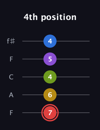 C Augmented 7th Sharp 9th guitar tab — 4th position (7 6 4 5 4) in Open D (f♯DF♯AD) · Capo 3