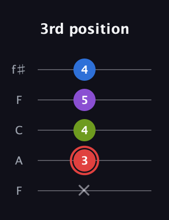 C Augmented 7th guitar tab — 3rd position (x 3 4 5 4) in Open D (f♯DF♯AD) · Capo 3