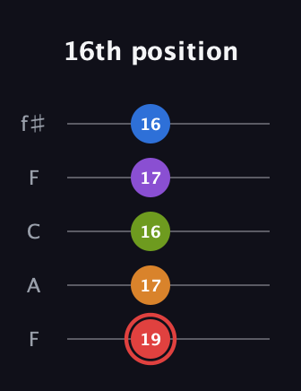 C Augmented 9th Sharp 13th guitar tab — 16th position (19 17 16 17 16) in Open D (f♯DF♯AD) · Capo 3