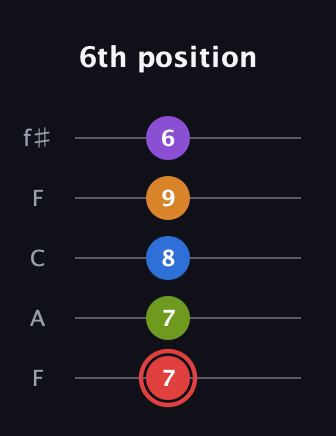 C Augmented 9th Sharp 13th guitar tab — 6th position (7 7 8 9 6) in Open D (f♯DF♯AD) · Capo 3