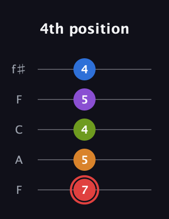 C Augmented 9th guitar tab — 4th position (7 5 4 5 4) in Open D (f♯DF♯AD) · Capo 3