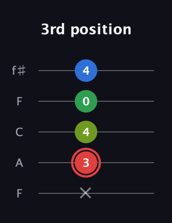 C Augmented Added 4th guitar tab — 3rd position (x 3 4 0 4) in Open D (f♯DF♯AD) · Capo 3