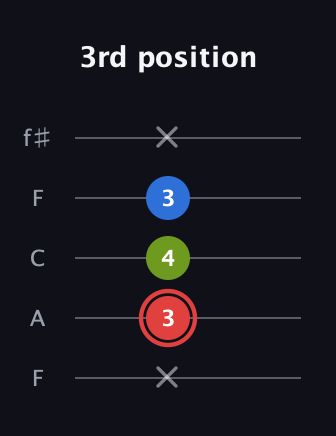 C Augmented Flat 13th guitar tab — 3rd position (x 3 4 3 x) in Open D (f♯DF♯AD) · Capo 3