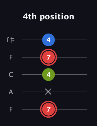 C Augmented Flat 13th guitar tab — 4th position (7 x 4 7 4) in Open D (f♯DF♯AD) · Capo 3