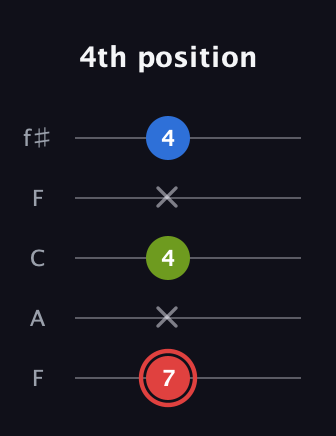 C Augmented Flat 13th guitar tab — 4th position (7 x 4 x 4) in Open D (f♯DF♯AD) · Capo 3