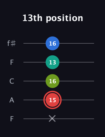 C Augmented Flat 5th guitar tab — 13th position (x 15 16 13 16) in Open D (f♯DF♯AD) · Capo 3