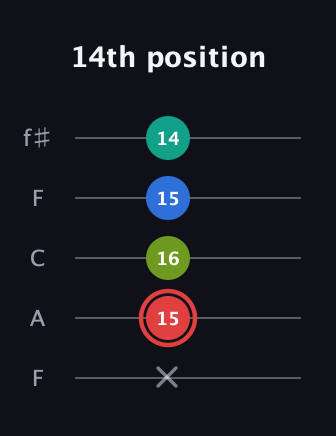 C Augmented Flat 5th guitar tab — 14th position (x 15 16 15 14) in Open D (f♯DF♯AD) · Capo 3